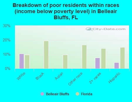 Breakdown of poor residents within races (income below poverty level) in Belleair Bluffs, FL
