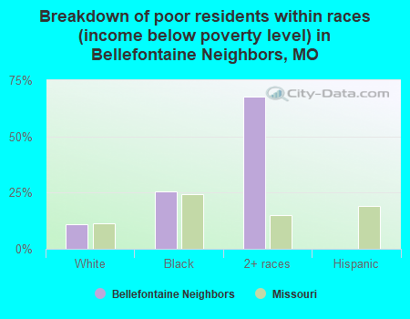 Breakdown of poor residents within races (income below poverty level) in Bellefontaine Neighbors, MO
