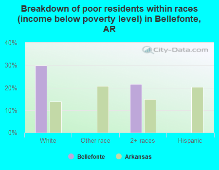 Breakdown of poor residents within races (income below poverty level) in Bellefonte, AR
