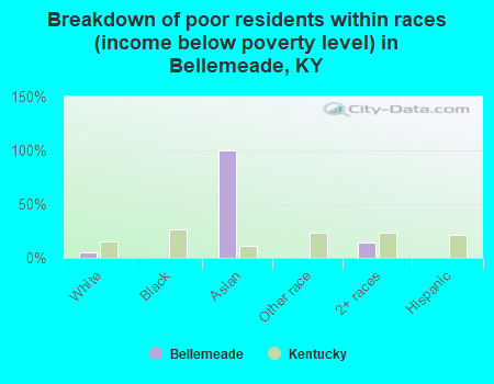 Breakdown of poor residents within races (income below poverty level) in Bellemeade, KY