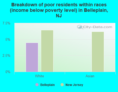 Breakdown of poor residents within races (income below poverty level) in Belleplain, NJ