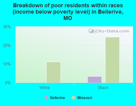 Breakdown of poor residents within races (income below poverty level) in Bellerive, MO