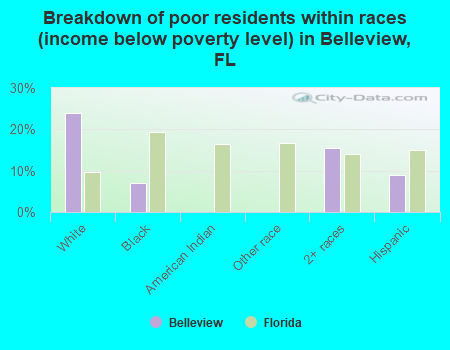 Breakdown of poor residents within races (income below poverty level) in Belleview, FL
