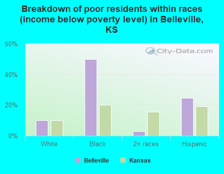 Breakdown of poor residents within races (income below poverty level) in Belleville, KS