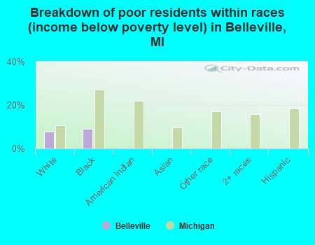 Breakdown of poor residents within races (income below poverty level) in Belleville, MI