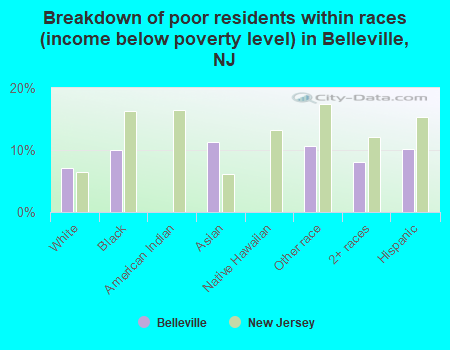 Breakdown of poor residents within races (income below poverty level) in Belleville, NJ