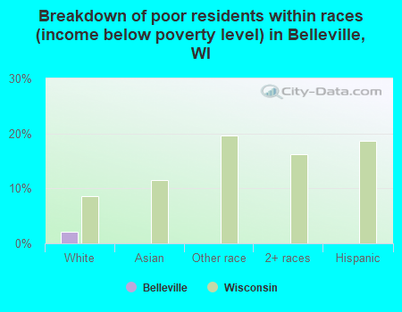 Breakdown of poor residents within races (income below poverty level) in Belleville, WI