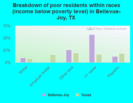 Breakdown of poor residents within races (income below poverty level) in Bellevue-Joy, TX