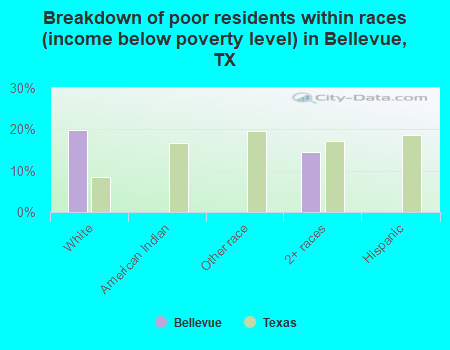 Breakdown of poor residents within races (income below poverty level) in Bellevue, TX