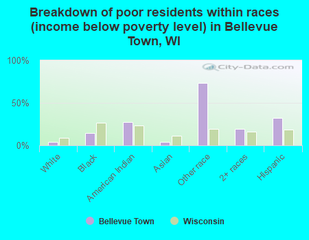Breakdown of poor residents within races (income below poverty level) in Bellevue Town, WI