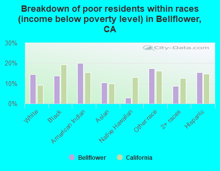 Breakdown of poor residents within races (income below poverty level) in Bellflower, CA