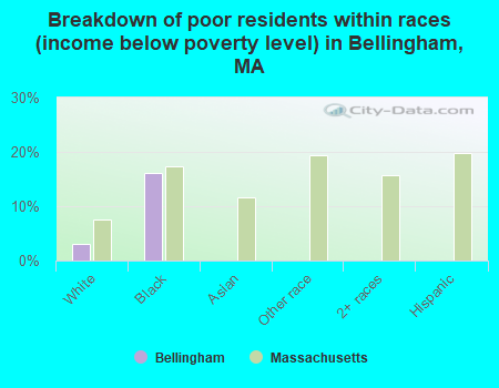 Breakdown of poor residents within races (income below poverty level) in Bellingham, MA