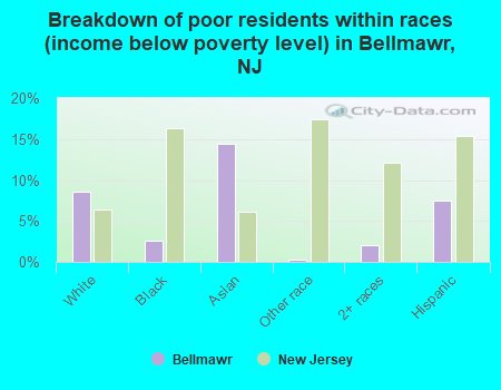 Breakdown of poor residents within races (income below poverty level) in Bellmawr, NJ