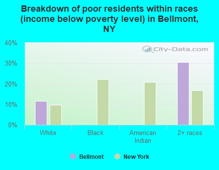 Breakdown of poor residents within races (income below poverty level) in Bellmont, NY