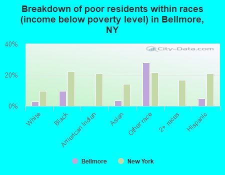Breakdown of poor residents within races (income below poverty level) in Bellmore, NY