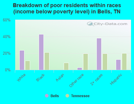 Breakdown of poor residents within races (income below poverty level) in Bells, TN