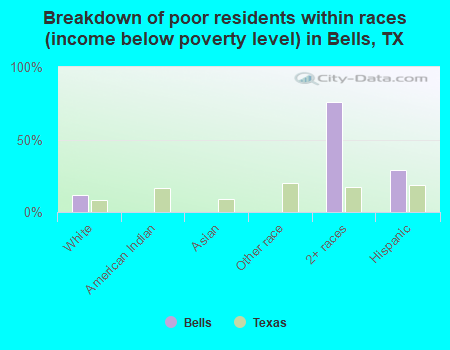 Breakdown of poor residents within races (income below poverty level) in Bells, TX
