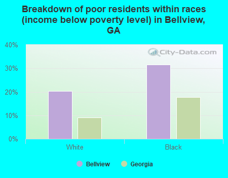 Breakdown of poor residents within races (income below poverty level) in Bellview, GA