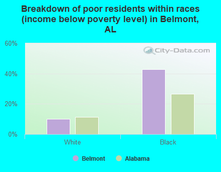 Breakdown of poor residents within races (income below poverty level) in Belmont, AL