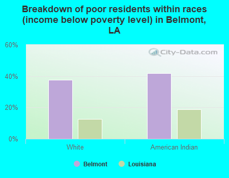Breakdown of poor residents within races (income below poverty level) in Belmont, LA