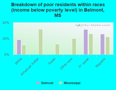 Breakdown of poor residents within races (income below poverty level) in Belmont, MS