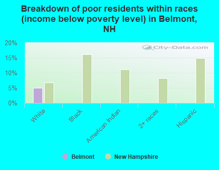 Breakdown of poor residents within races (income below poverty level) in Belmont, NH