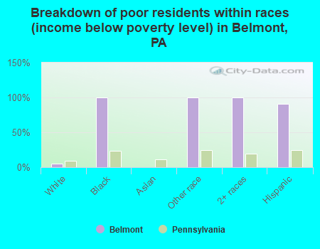 Breakdown of poor residents within races (income below poverty level) in Belmont, PA