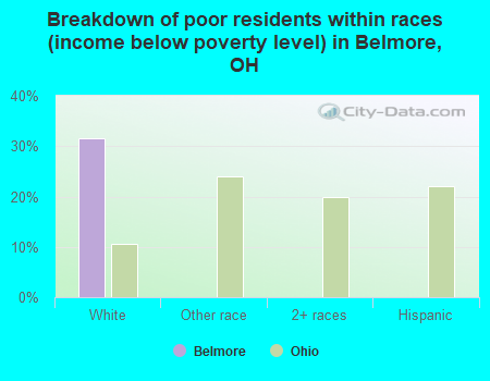 Breakdown of poor residents within races (income below poverty level) in Belmore, OH