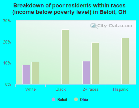 Breakdown of poor residents within races (income below poverty level) in Beloit, OH