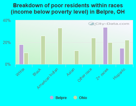 Breakdown of poor residents within races (income below poverty level) in Belpre, OH