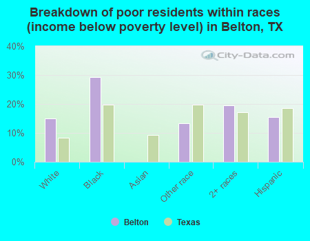 Breakdown of poor residents within races (income below poverty level) in Belton, TX