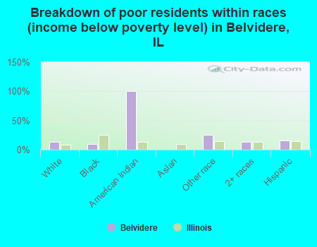 Breakdown of poor residents within races (income below poverty level) in Belvidere, IL
