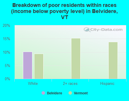 Breakdown of poor residents within races (income below poverty level) in Belvidere, VT