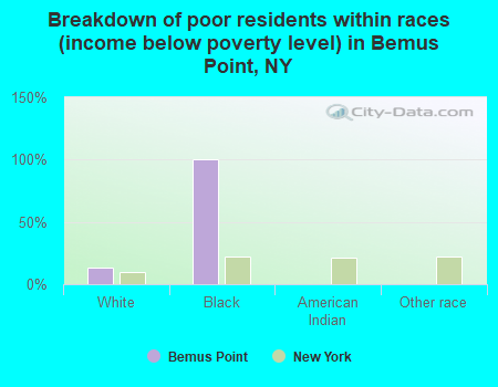 Breakdown of poor residents within races (income below poverty level) in Bemus Point, NY