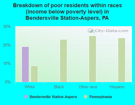 Breakdown of poor residents within races (income below poverty level) in Bendersville Station-Aspers, PA