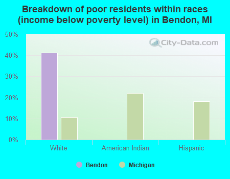 Breakdown of poor residents within races (income below poverty level) in Bendon, MI