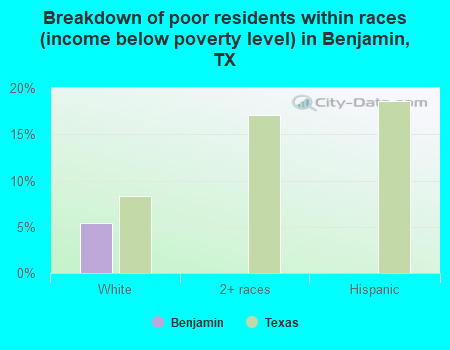 Breakdown of poor residents within races (income below poverty level) in Benjamin, TX