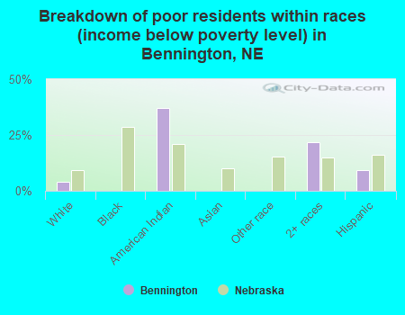 Breakdown of poor residents within races (income below poverty level) in Bennington, NE