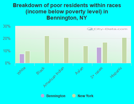Breakdown of poor residents within races (income below poverty level) in Bennington, NY
