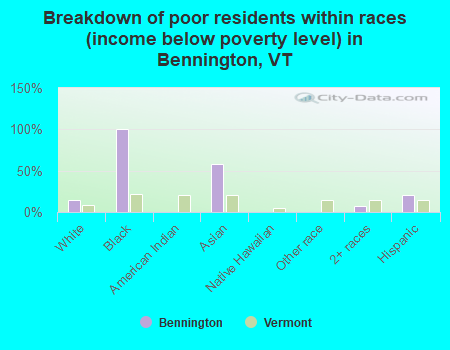 Breakdown of poor residents within races (income below poverty level) in Bennington, VT