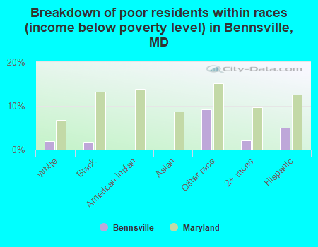 Breakdown of poor residents within races (income below poverty level) in Bennsville, MD