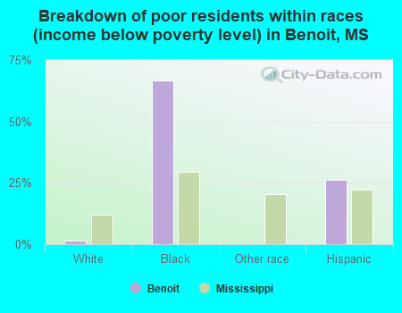 Breakdown of poor residents within races (income below poverty level) in Benoit, MS