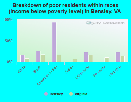 Breakdown of poor residents within races (income below poverty level) in Bensley, VA