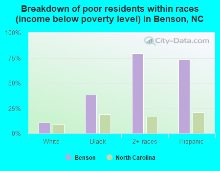 Breakdown of poor residents within races (income below poverty level) in Benson, NC