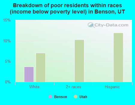 Breakdown of poor residents within races (income below poverty level) in Benson, UT
