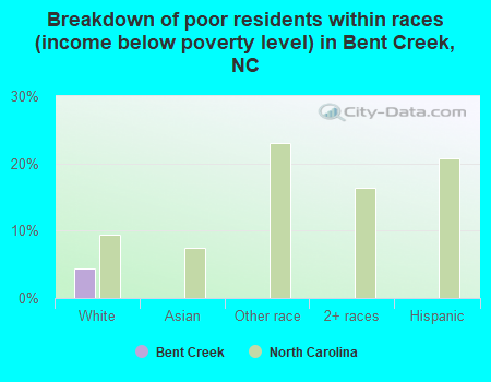 Breakdown of poor residents within races (income below poverty level) in Bent Creek, NC