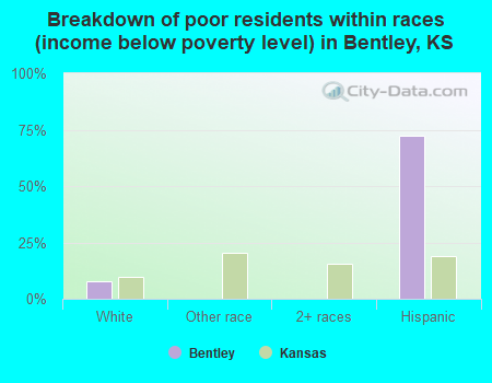 Breakdown of poor residents within races (income below poverty level) in Bentley, KS