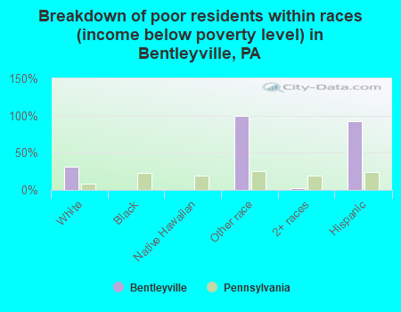 Breakdown of poor residents within races (income below poverty level) in Bentleyville, PA