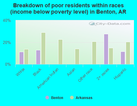 Breakdown of poor residents within races (income below poverty level) in Benton, AR