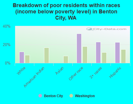 Breakdown of poor residents within races (income below poverty level) in Benton City, WA